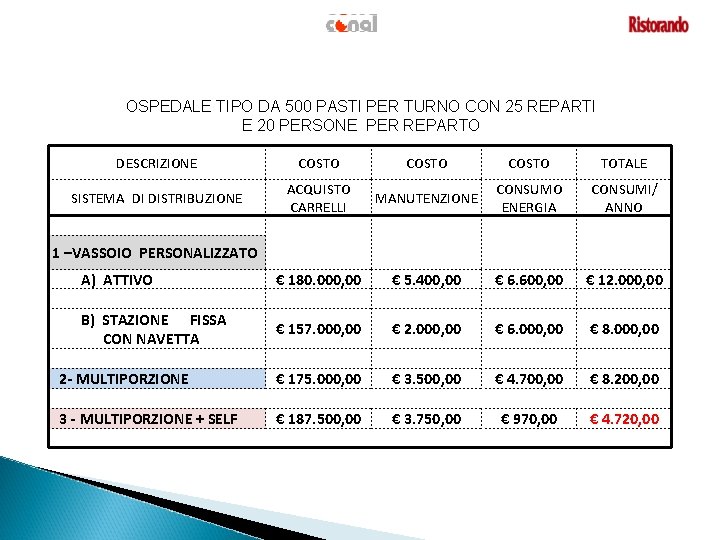 OSPEDALE TIPO DA 500 PASTI PER TURNO CON 25 REPARTI E 20 PERSONE PER OSPEDALE TIPO DA 500 PASTI PER TURNO CON 25 REPARTI E 20 PERSONE PER