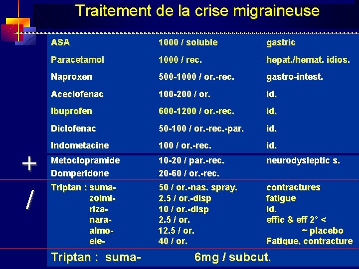 Traitement de la crise migraineuse + / ASA 1000 / soluble gastric Paracetamol 1000
