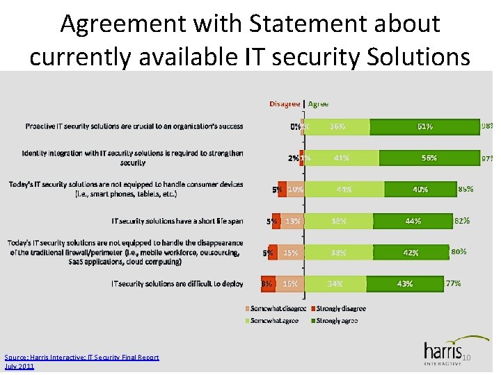 Agreement with Statement about currently available IT security Solutions Source: Harris Interactive: IT Security Agreement with Statement about currently available IT security Solutions Source: Harris Interactive: IT Security