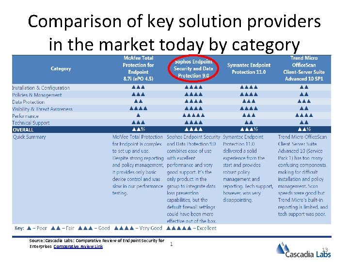 Comparison of key solution providers in the market today by category Source: Cascadia Labs: Comparison of key solution providers in the market today by category Source: Cascadia Labs: