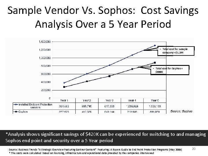 Sample Vendor Vs. Sophos: Cost Savings Analysis Over a 5 Year Period • Total Sample Vendor Vs. Sophos: Cost Savings Analysis Over a 5 Year Period • Total