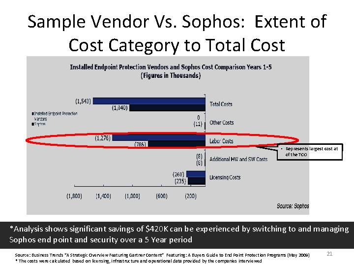 Sample Vendor Vs. Sophos: Extent of Cost Category to Total Cost • Represents largest Sample Vendor Vs. Sophos: Extent of Cost Category to Total Cost • Represents largest