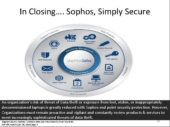In Closing…. Sophos, Simply Secure Back up Slides An organization’s risk of threat of In Closing…. Sophos, Simply Secure Back up Slides An organization’s risk of threat of