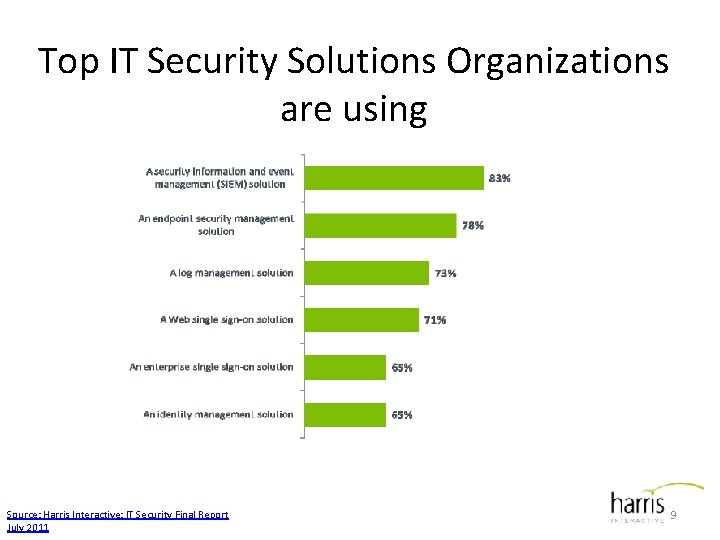 Top IT Security Solutions Organizations are using Source: Harris Interactive: IT Security Final Report Top IT Security Solutions Organizations are using Source: Harris Interactive: IT Security Final Report