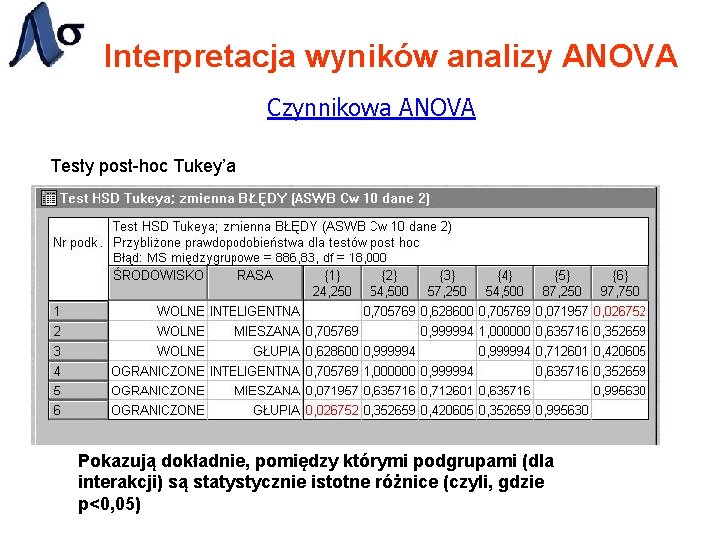 Interpretacja wyników analizy ANOVA Czynnikowa ANOVA Testy post-hoc Tukey’a Pokazują dokładnie, pomiędzy którymi podgrupami