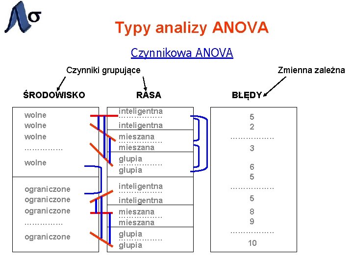 Typy analizy ANOVA Czynnikowa ANOVA Czynniki grupujące ŚRODOWISKO wolne …………… wolne ograniczone …………… ograniczone