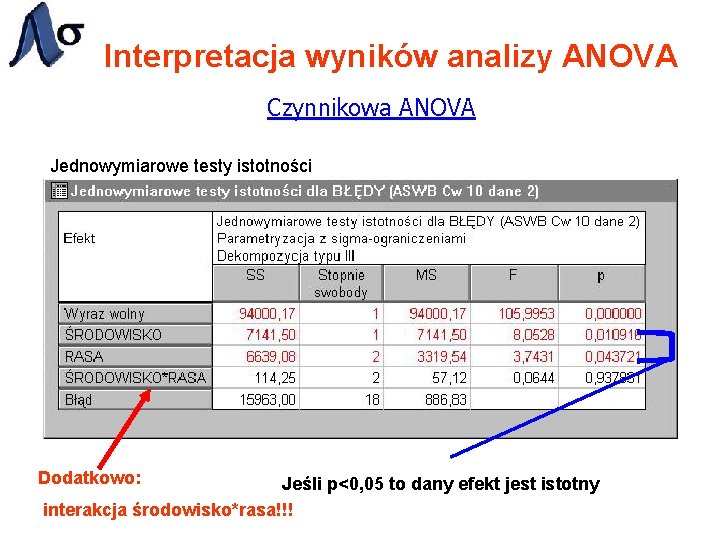 Interpretacja wyników analizy ANOVA Czynnikowa ANOVA Jednowymiarowe testy istotności Dodatkowo: Jeśli p<0, 05 to
