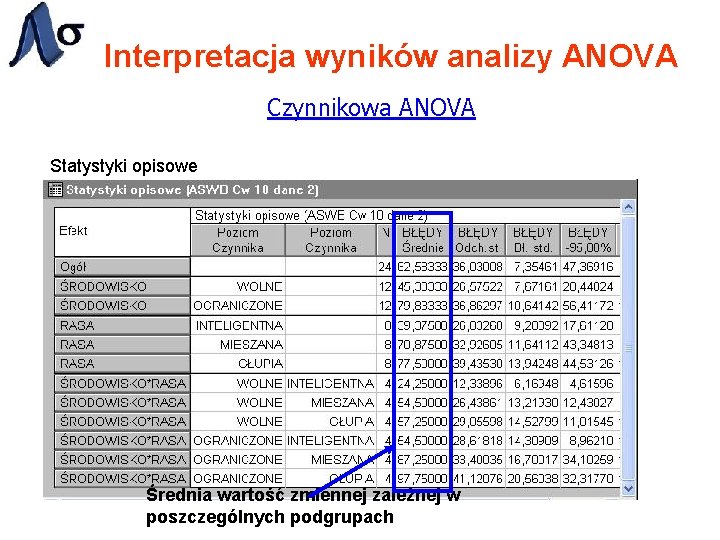 Interpretacja wyników analizy ANOVA Czynnikowa ANOVA Statystyki opisowe Średnia wartość zmiennej zależnej w poszczególnych