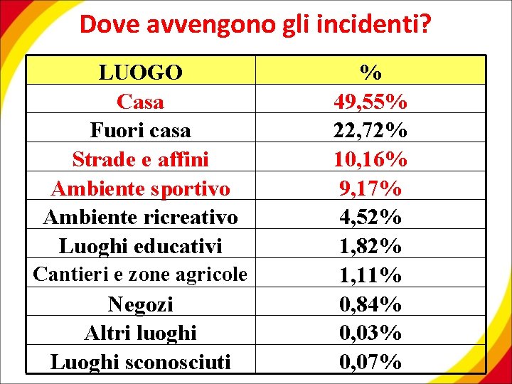 Dove avvengono gli incidenti? LUOGO Casa Fuori casa Strade e affini Ambiente sportivo Ambiente