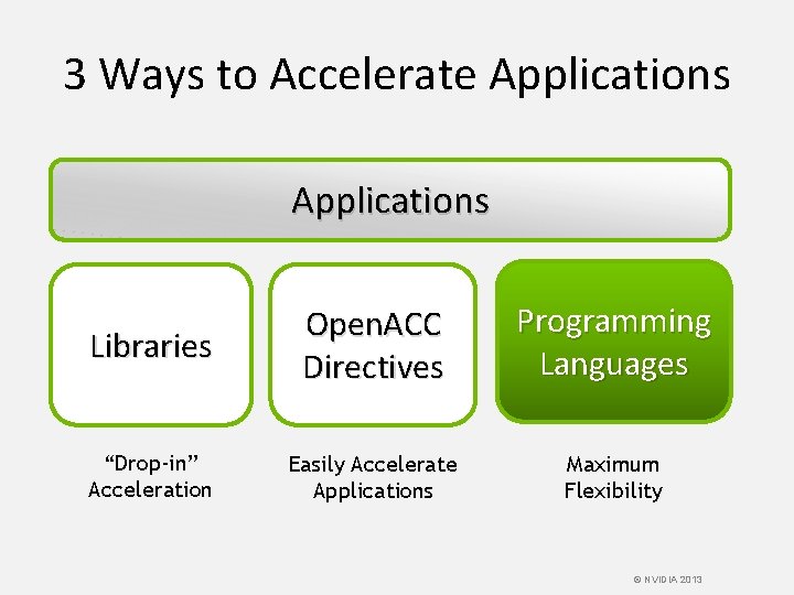 3 Ways to Accelerate Applications Libraries Open. ACC Directives Programming Languages “Drop-in” Acceleration Easily