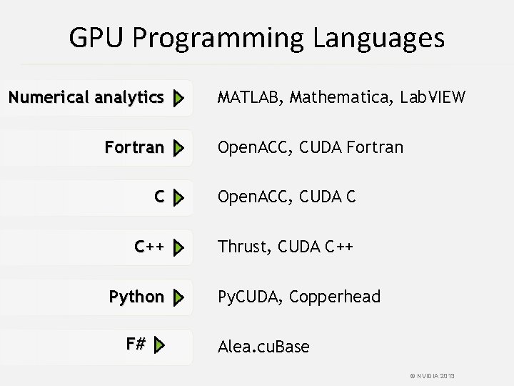 GPU Programming Languages Numerical analytics Fortran MATLAB, Mathematica, Lab. VIEW Open. ACC, CUDA Fortran