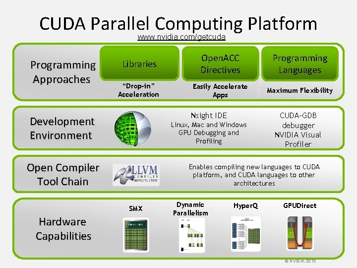 CUDA Parallel Computing Platform www. nvidia. com/getcuda Programming Approaches Libraries Open. ACC Directives Programming