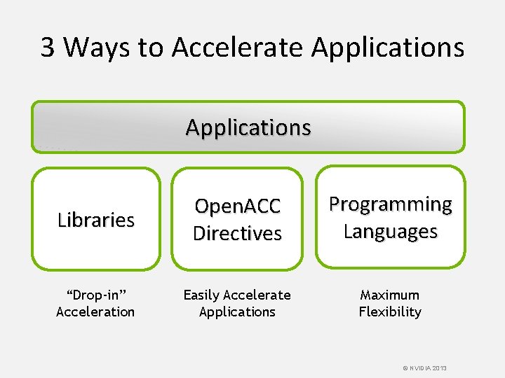 3 Ways to Accelerate Applications Libraries Open. ACC Directives Programming Languages “Drop-in” Acceleration Easily