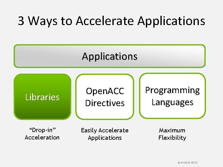 3 Ways to Accelerate Applications Libraries Open. ACC Directives Programming Languages “Drop-in” Acceleration Easily