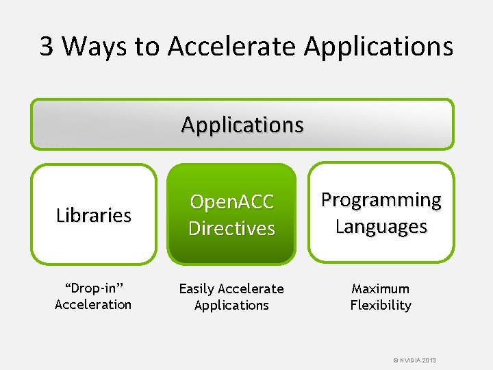 3 Ways to Accelerate Applications Libraries Open. ACC Directives Programming Languages “Drop-in” Acceleration Easily