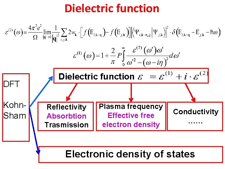 Dielectric function DFT Kohn. Sham Dielectric function Reflectivity Absorbtion Trasmission Plasma frequency Effective free