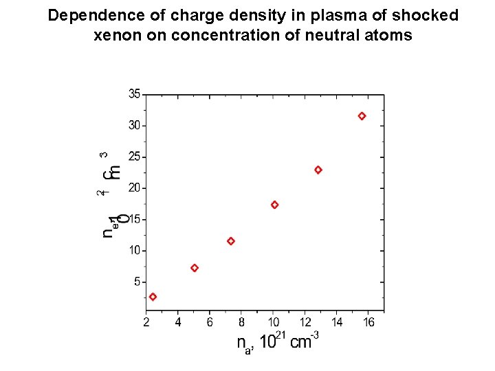 Dependence of charge density in plasma of shocked xenon on concentration of neutral atoms