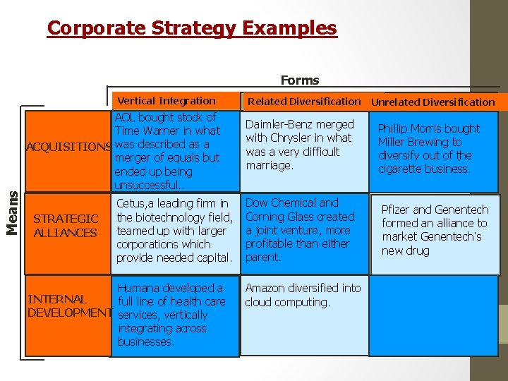 Corporate Strategy Examples Forms Means Vertical Integration AOL bought stock of Time Warner in