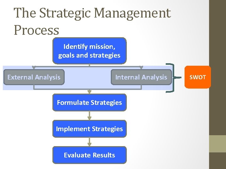 The Strategic Management Process Identify mission, goals and strategies External Analysis Internal Analysis Formulate