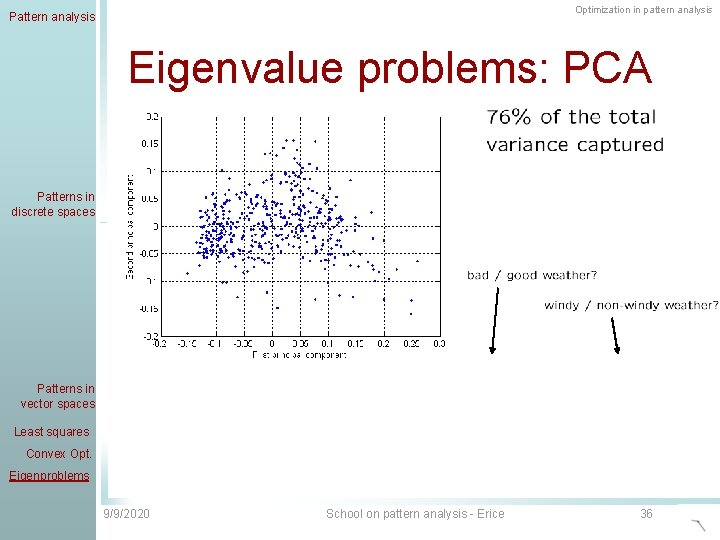 Optimization in pattern analysis Pattern analysis Eigenvalue problems: PCA Patterns in discrete spaces Patterns