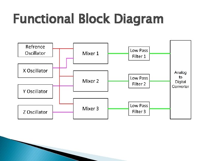 Functional Block Diagram 