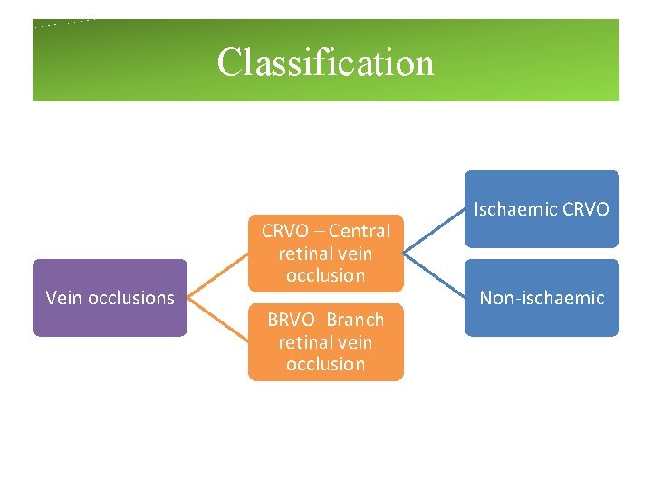 Classification Vein occlusions CRVO – Central retinal vein occlusion BRVO- Branch retinal vein occlusion Classification Vein occlusions CRVO – Central retinal vein occlusion BRVO- Branch retinal vein occlusion