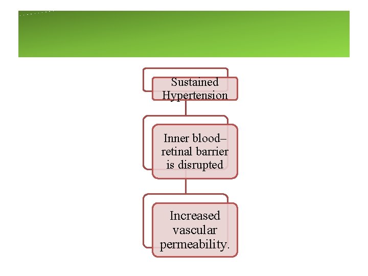 Sustained Hypertension Inner blood– retinal barrier is disrupted Increased vascular permeability. Sustained Hypertension Inner blood– retinal barrier is disrupted Increased vascular permeability.