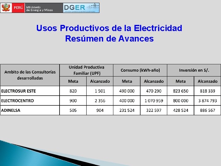 Usos Productivos de la Electricidad Resúmen de Avances 