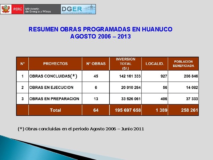 RESUMEN OBRAS PROGRAMADAS EN HUANUCO AGOSTO 2006 – 2013 (*) Obras concluidas en el