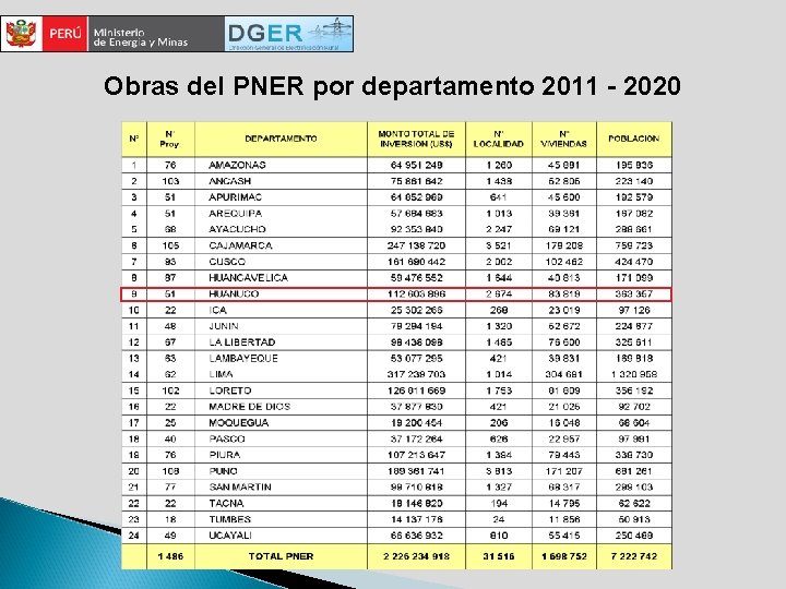 Obras del PNER por departamento 2011 - 2020 