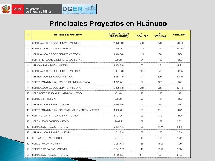 Principales Proyectos en Huánuco 