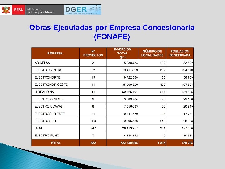 Obras Ejecutadas por Empresa Concesionaria (FONAFE) 