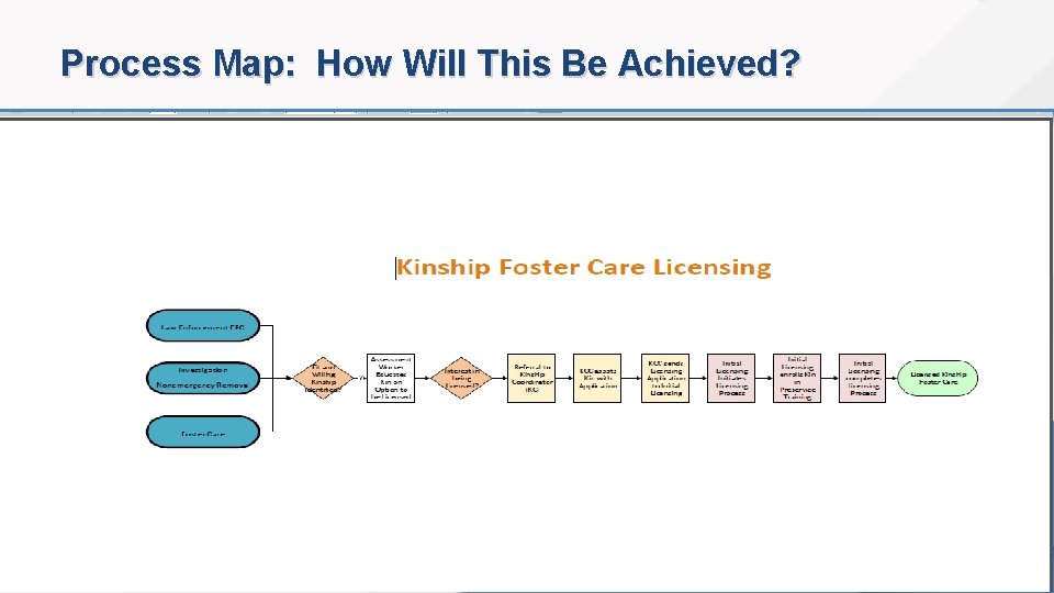 Process Map: How Will This Be Achieved? 