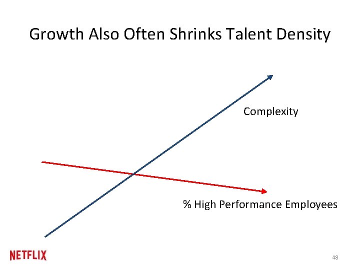 Growth Also Often Shrinks Talent Density Complexity % High Performance Employees 48 Growth Also Often Shrinks Talent Density Complexity % High Performance Employees 48