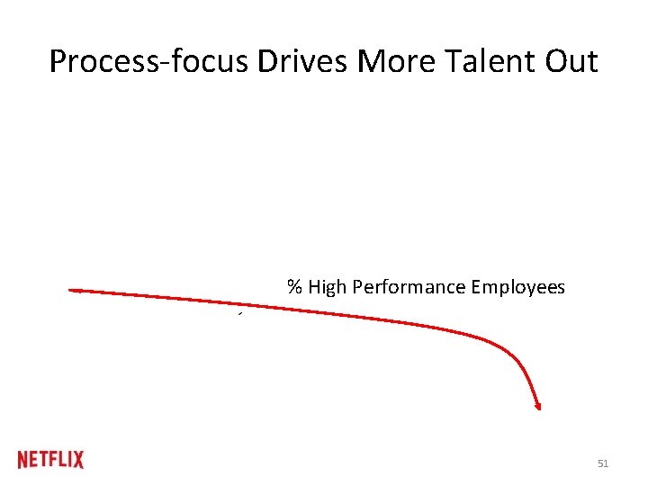 Process-focus Drives More Talent Out % High Performance Employees 51 Process-focus Drives More Talent Out % High Performance Employees 51