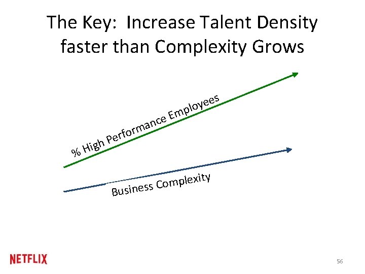 The Key: Increase Talent Density faster than Complexity Grows e e y o pl The Key: Increase Talent Density faster than Complexity Grows e e y o pl