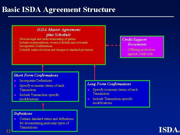 Basic ISDA Agreement Structure ISDA Master Agreement plus Schedule • • Governs legal and