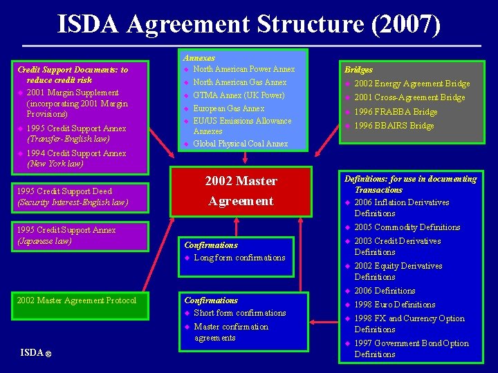 ISDA Agreement Structure (2007) Annexes Credit Support Documents: to reduce credit risk u 2001