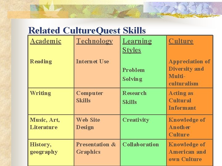 Related Culture. Quest Skills Academic Technology Reading Internet Use Learning Styles Culture Problem Solving