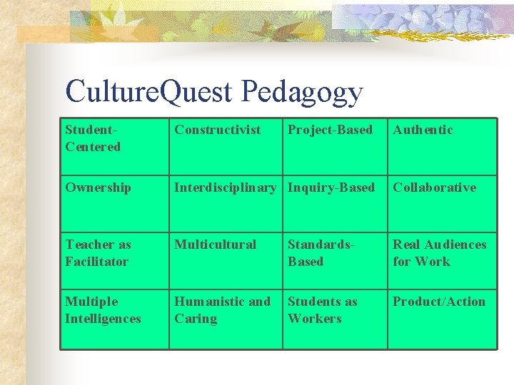 Culture. Quest Pedagogy Student. Centered Constructivist Project-Based Authentic Ownership Interdisciplinary Inquiry-Based Collaborative Teacher as