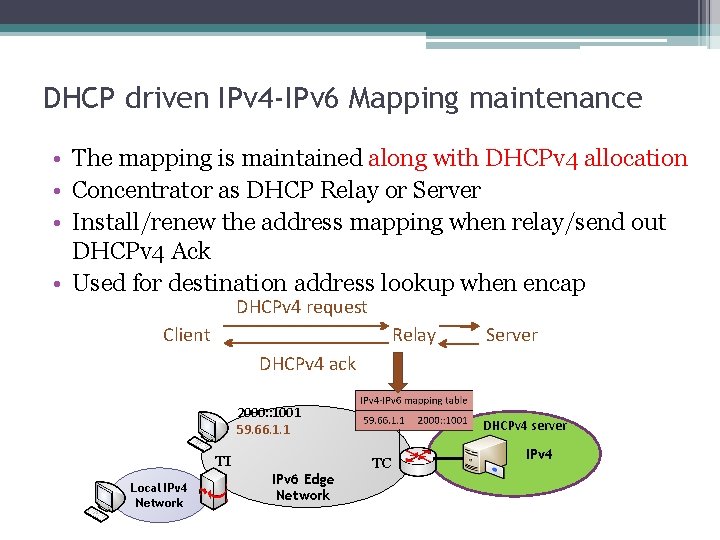 DHCP driven IPv 4 -IPv 6 Mapping maintenance • The mapping is maintained along