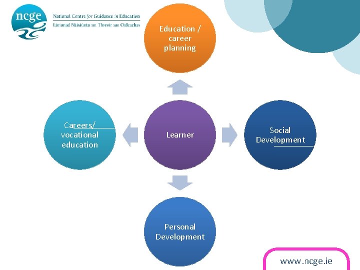 Education / career planning Careers/ vocational education Learner Social Development Personal Development www. ncge.