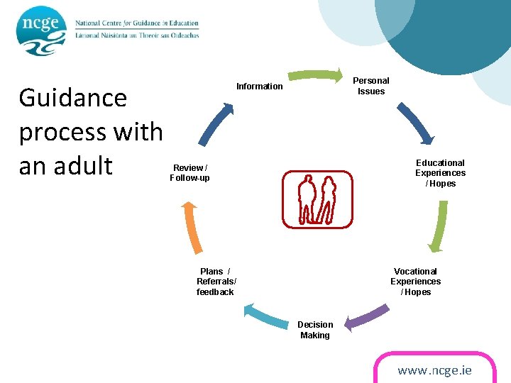 Guidance process with an adult Personal Issues Information Educational Experiences / Hopes Review /