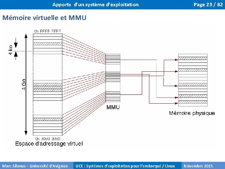 Apports d’un système d’exploitation Page 23 / 82 Mémoire virtuelle et MMU Marc Silanus