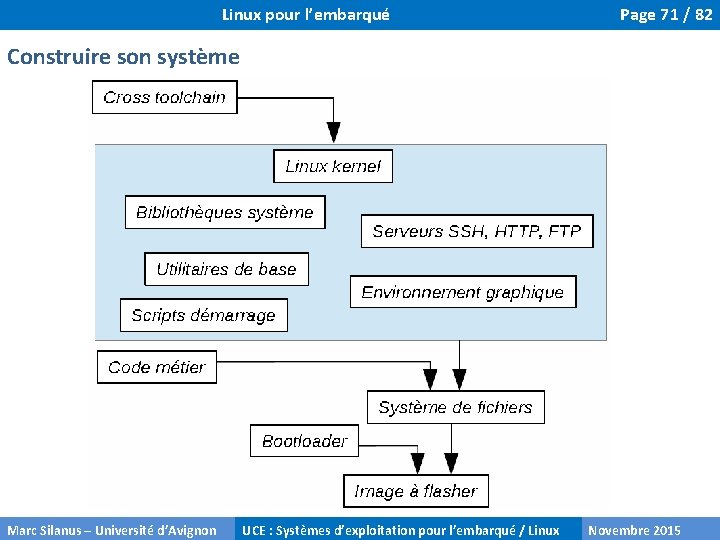 Linux pour l’embarqué Page 71 / 82 Construire son système Marc Silanus – Université