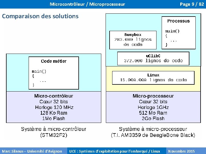 Microcontrôleur / Microprocesseur Page 9 / 82 Comparaison des solutions Marc Silanus – Université