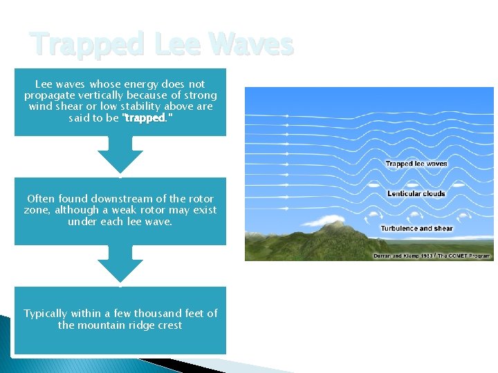 Trapped Lee Waves Lee waves whose energy does not propagate vertically because of strong