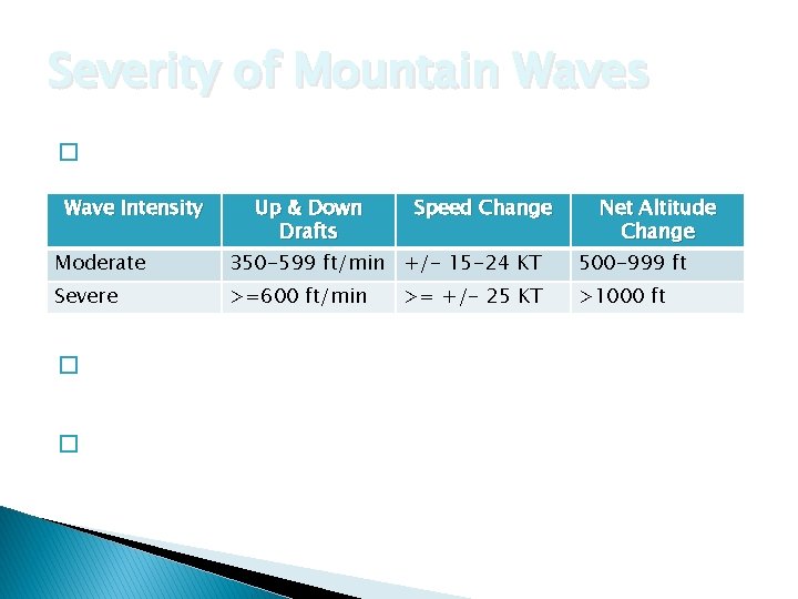 Severity of Mountain Waves � No official ICAO criteria for severity!! Wave Intensity Up