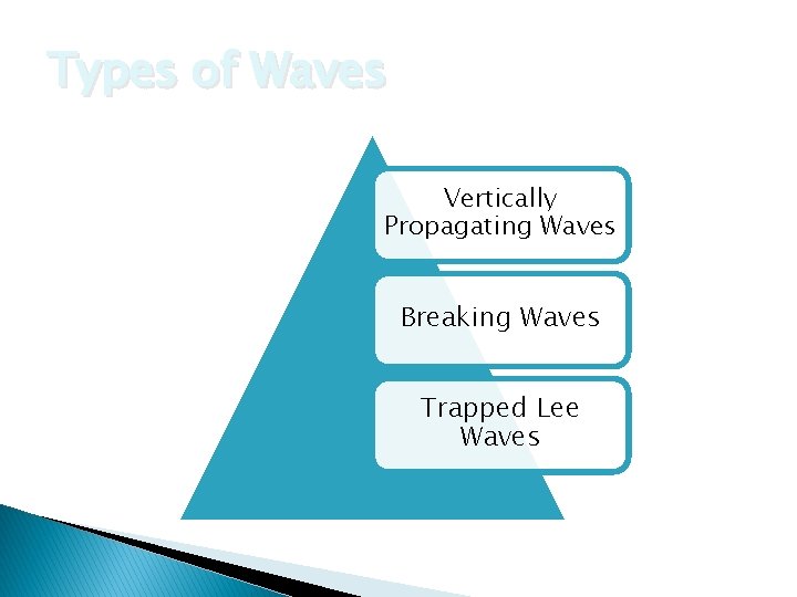 Types of Waves Vertically Propagating Waves Breaking Waves Trapped Lee Waves 