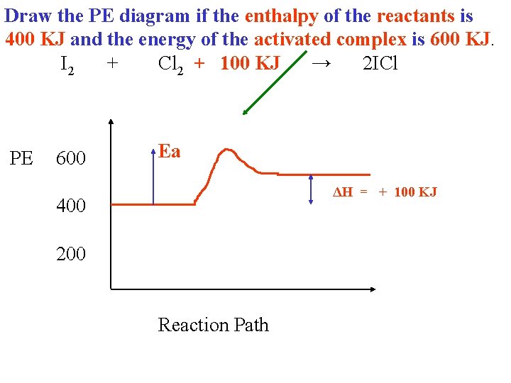 Draw the PE diagram if the enthalpy of the reactants is 400 KJ and